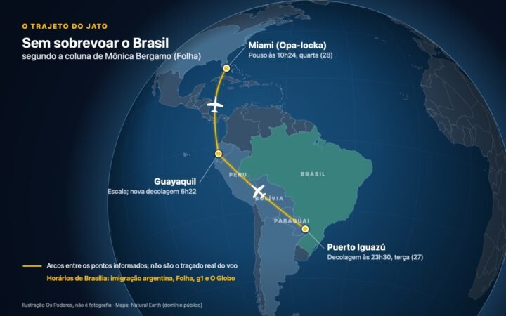 Mapa-múndi em globo com a América do Sul e a Flórida: linha amarela de Puerto Iguazú, na Argentina, a Guayaquil, no Equador, e a Miami, passando por Paraguai, Bolívia e Peru, com o Brasil destacado em verde.