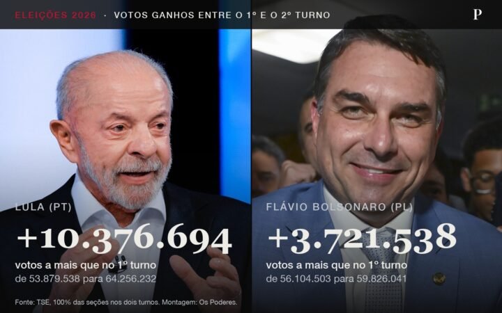 Montagem com o presidente Lula, de barba branca e paletó escuro, à esquerda, sobre o número +10.376.694, e o senador Flávio Bolsonaro, sorrindo, à direita, sobre o número +3.721.538