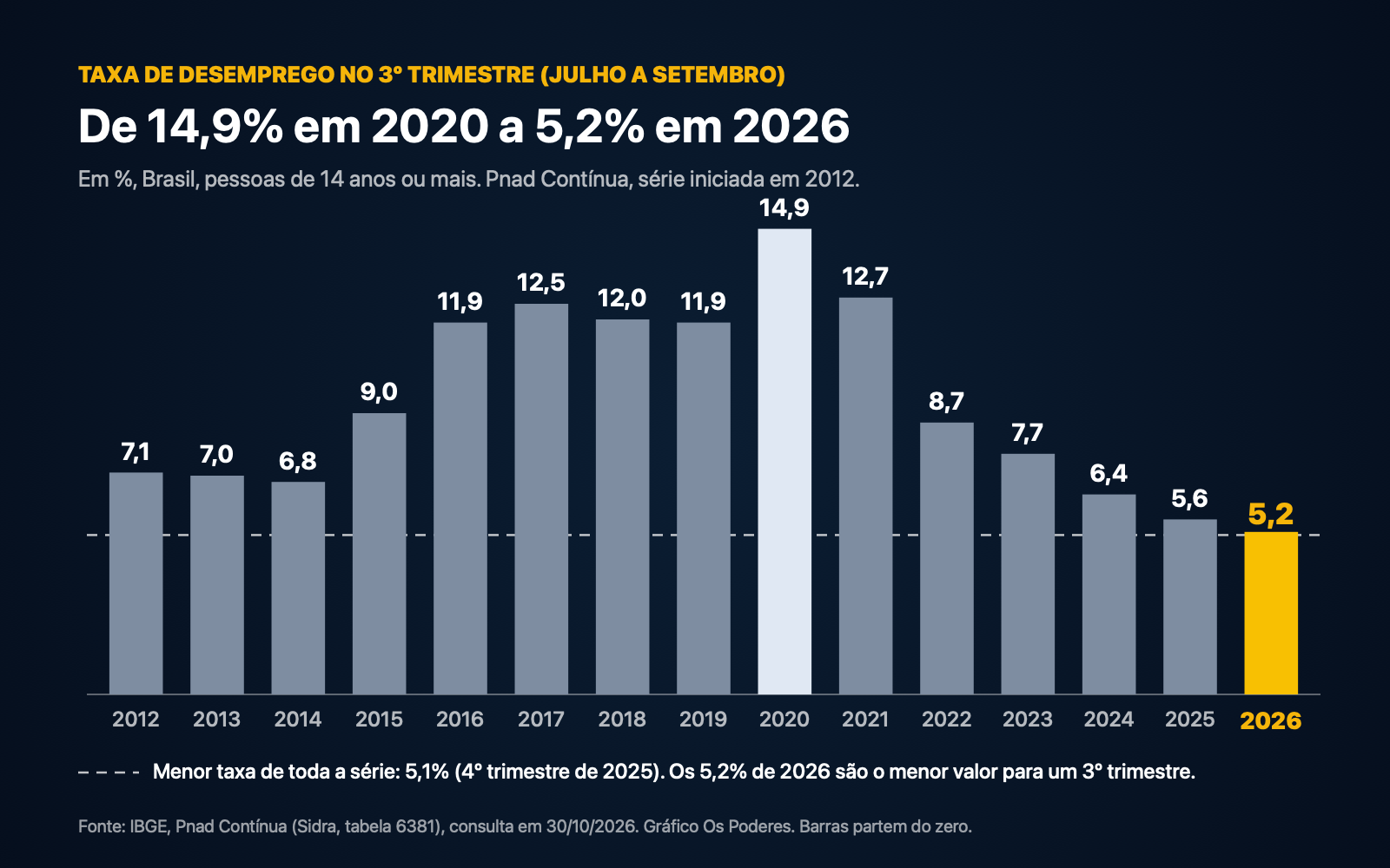 Gráfico de barras da taxa de desemprego no trimestre de julho a setembro de cada ano, de 2012 a 2026: 7,1%, 7,0%, 6,8%, 9,0%, 11,9%, 12,5%, 12,0%, 11,9%, pico de 14,9% em 2020, 12,7%, 8,7%, 7,7%, 6,4%, 5,6% e 5,2% em 2026. Uma linha tracejada marca a menor taxa da série, 5,1%, registrada no fim de 2025.