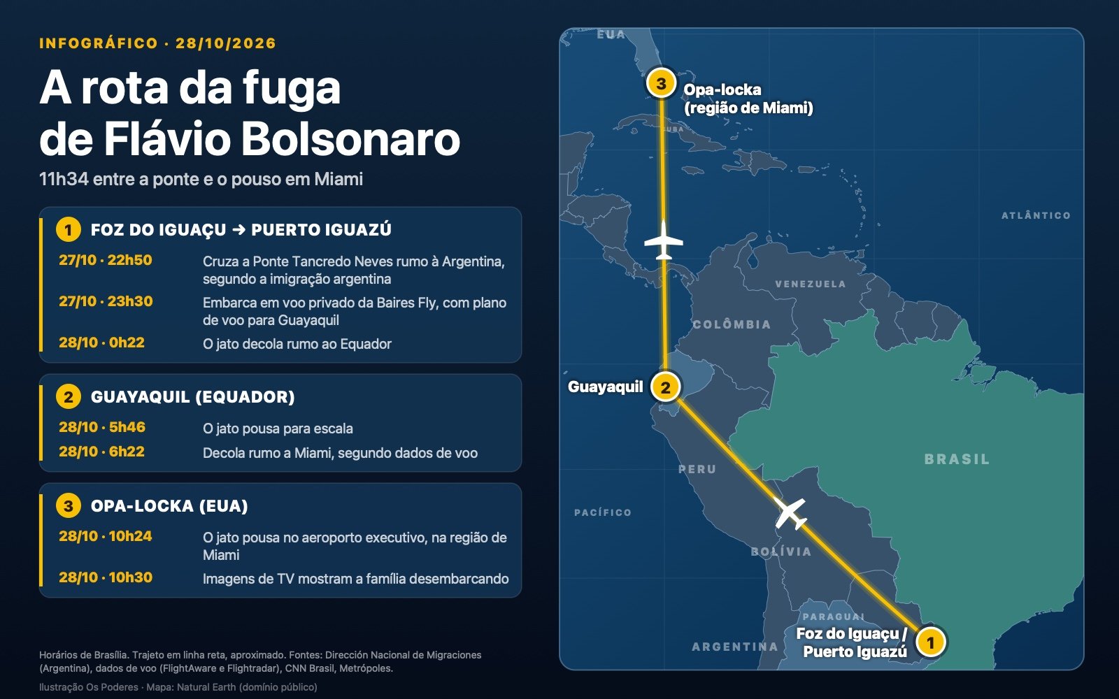 Infográfico com mapa da América do Sul e do Caribe: rota de Flávio Bolsonaro de Foz do Iguaçu e Puerto Iguazú a Guayaquil, no Equador, e a Opa-locka, na região de Miami, com os horários de cada trecho.