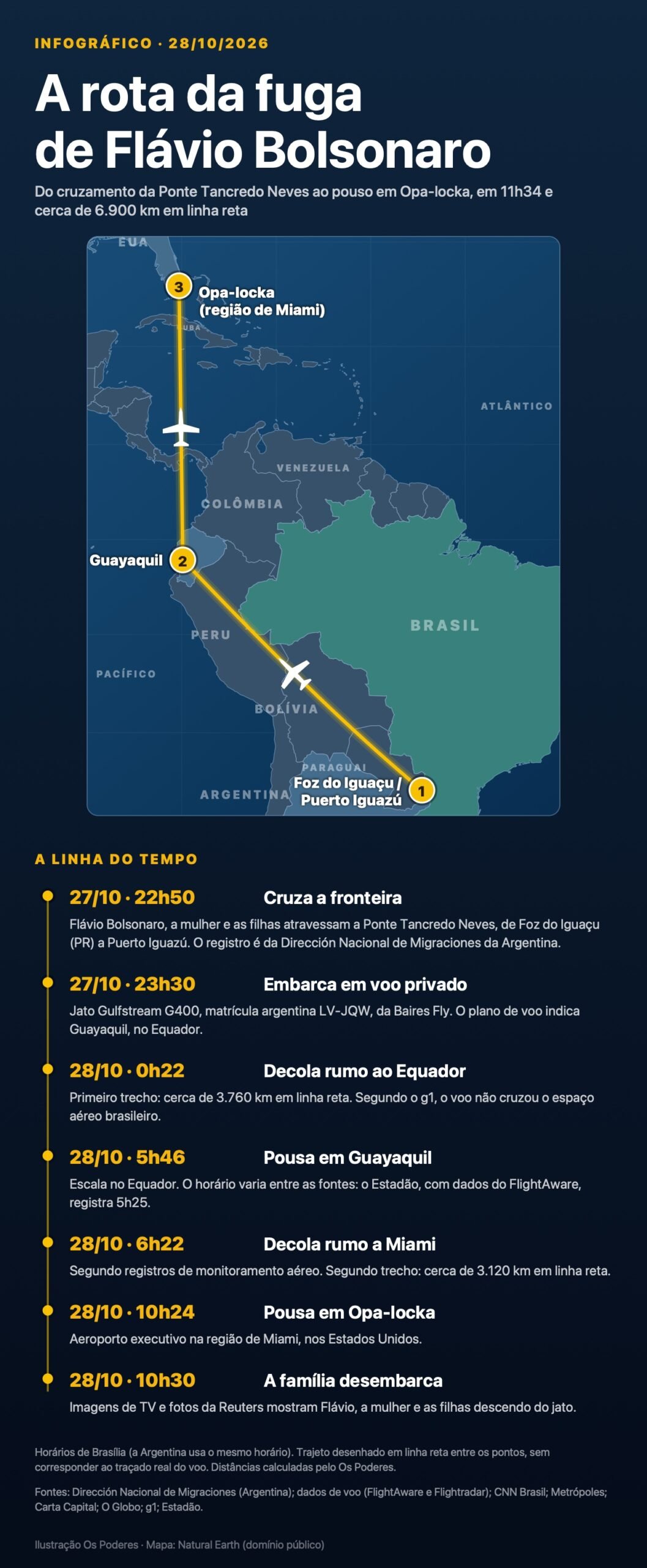 Infográfico vertical com mapa e linha do tempo da rota de Flávio Bolsonaro: travessia da Ponte Tancredo Neves às 22h50 de 27/10, voo privado de Puerto Iguazú a Guayaquil, escala no Equador e pouso em Opa-locka, na região de Miami, às 10h24 de 28/10.